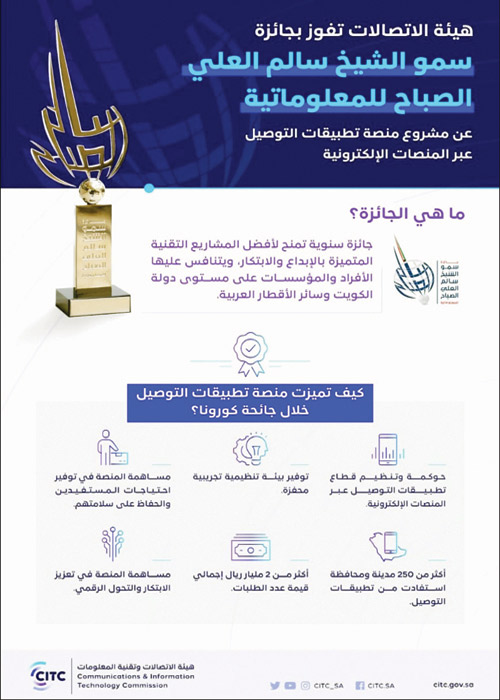«هيئة الاتصالات» تحقق جائزة الشيخ سالم العلي الصباح للمعلوماتية 