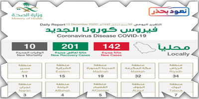 تسجيل 142 إصابة بكورونا وتعافي 201 حالة 