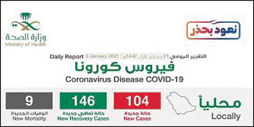 «الصحة»: تعافي (146) وتسجيل (104) إصابات مؤكدة بالكورونا 