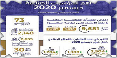 إصدار 903 تراخيص جديدة.. وبدء الإنتاج في 515 مصنعاً 