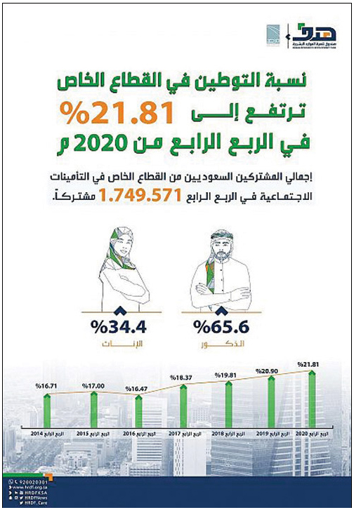 المرصد الوطني لـ«العمل»: 21.81 % نسبة التوطين في القطاع الخاص 