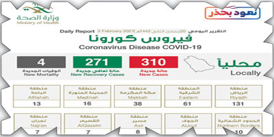 تسجيل (310) حالات جديدة وتعافي (271) حالة 