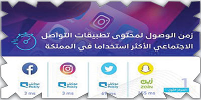 «هيئة الاتصالات» تكشف عن سرعات مقدمي الخدمات في الوصول لأبرز وسائل التواصل الاجتماعي 