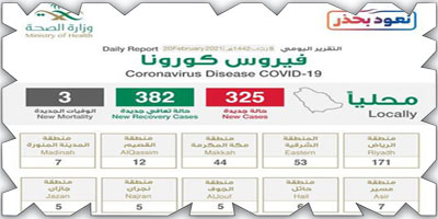 «الصحة»: التوسع في تدشين مراكز لقاحات كورونا وتعافي 382 حالة 