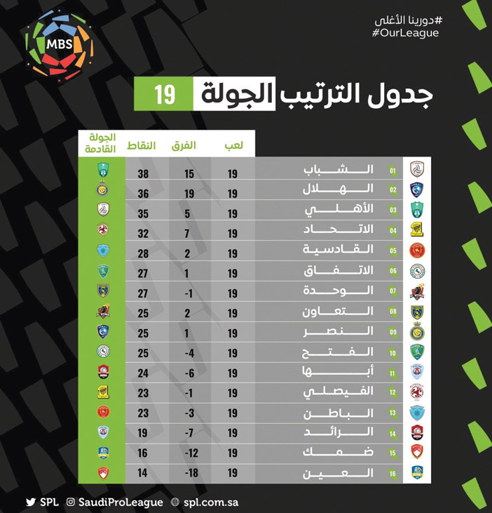 جدول ترتيب دوري الأمير محمد بن سلمان ومباريات الجولة الـ(20) 