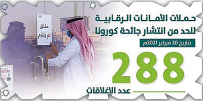 إغلاق (288) منشأةً مخالفة لـ«البروتوكولات» 