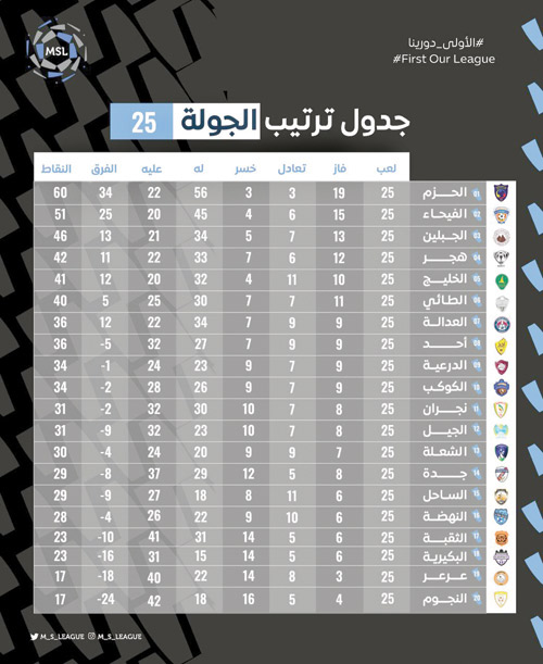 اليوم وغداً 10 مباريات في الجولة (26) من دوري الأمير محمد بن سلمان لأندية الأولى 