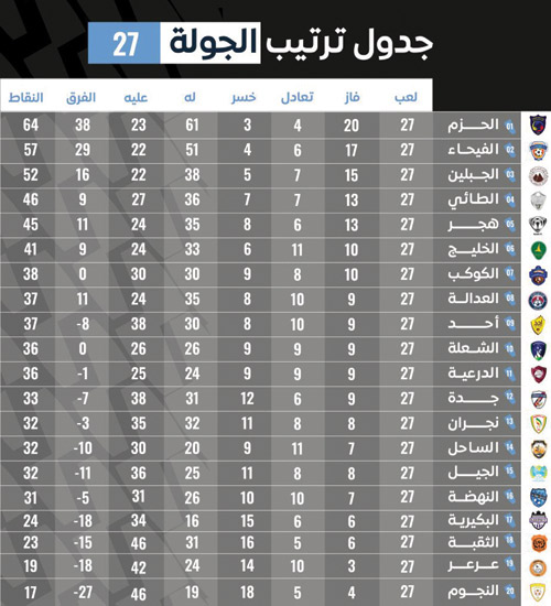جدول ترتيب دوري الدرجة الأولى بعد الجولة 27  