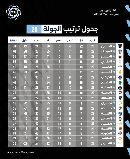 نتائج وترتيب دوري الأمير محمد بن سلمان للدرجة الأولى بعد الجولة 29 