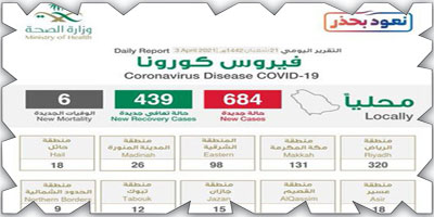 تسجيل (684) حالة لفيروس كورونا وتعافي (439) 