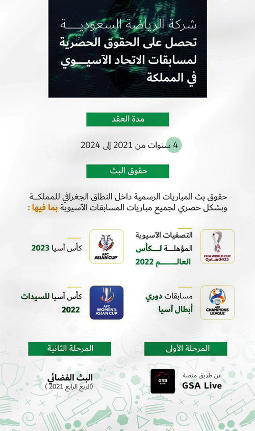شركة الرياضة السعودية تحصل على حقوق بث بطولات الاتحاد الآسيوي 