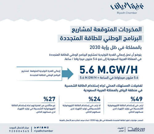 غرفة الرياض تصدر تقرير مؤشرات قطاع الطاقة المتجددة بالمملكة 