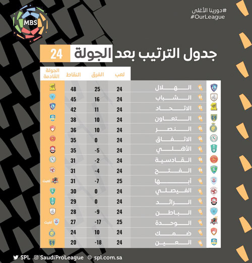 جدول الترتيب لدوري الأمير محمد بن سلمان للمحترفين بعد الجولة 24 