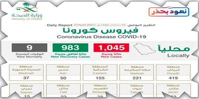 «الصحة»: تسجيل (1045) حالة مؤكدة وتعافي (983) حالة 