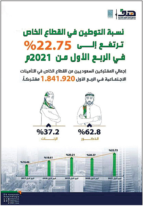 المرصد الوطني للعمل:  نسبة التوطين في القطاع الخاص ترتفع إلى 22.75 % في الربع الأول من 2021م 