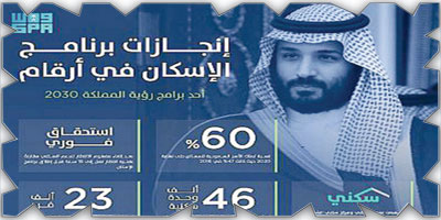 «برنامج الإسكان» يعلن تحقيقه لمستهدفات المرحلة الأولى ضمن رؤية المملكة 2030 