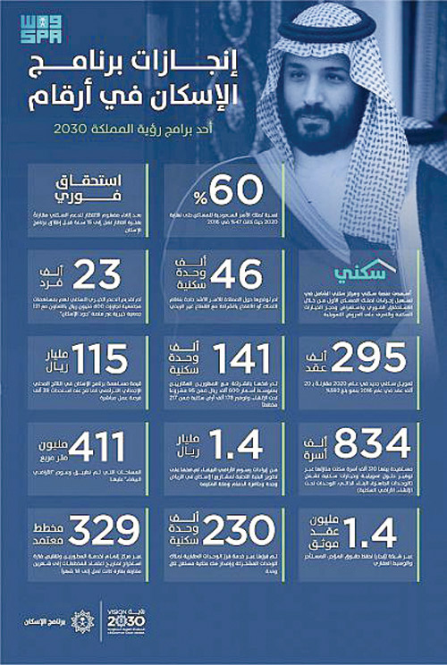 «برنامج الإسكان» يعلن تحقيقه لمستهدفات المرحلة الأولى ضمن رؤية المملكة 2030 