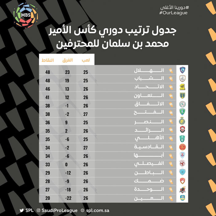جدول ترتيب كاس الأمير محمد بن سلمان للمحترفين 
