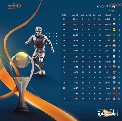 ترتيب دوري الأمير محمد بن سلمان للمحترفين ومباريات الجولة 27 