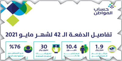 حساب المواطن: إيداع 1.9 مليار ريال للمستفيدين 