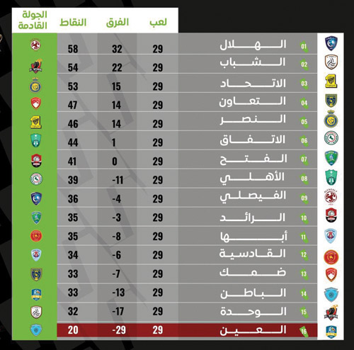ترتيب دوري الأمير محمد بن سلمان للمحترفين بعد الجولة 29 ومباريات الجولة 30 