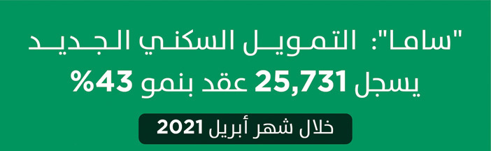 «ساما»: التمويل العقاري الجديد يقفز 84 % بعدد 25.731 عقدًا خلال شهر أبريل 