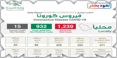 1239 إصابة بكورونا.. والصحة تؤكد ضرورة  أخذ اللقاح 