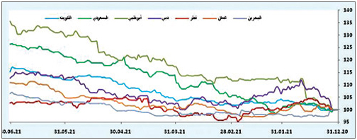  أداء مؤشرات أسواق الأسهم الخليجية منذ بداية عام 2021