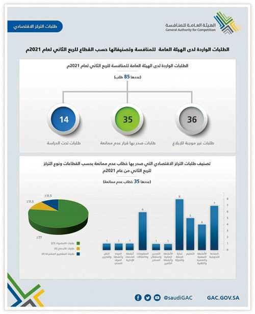 هيئة المنافسة توافق على 35 طلب تركز خلال الربع الثاني 
