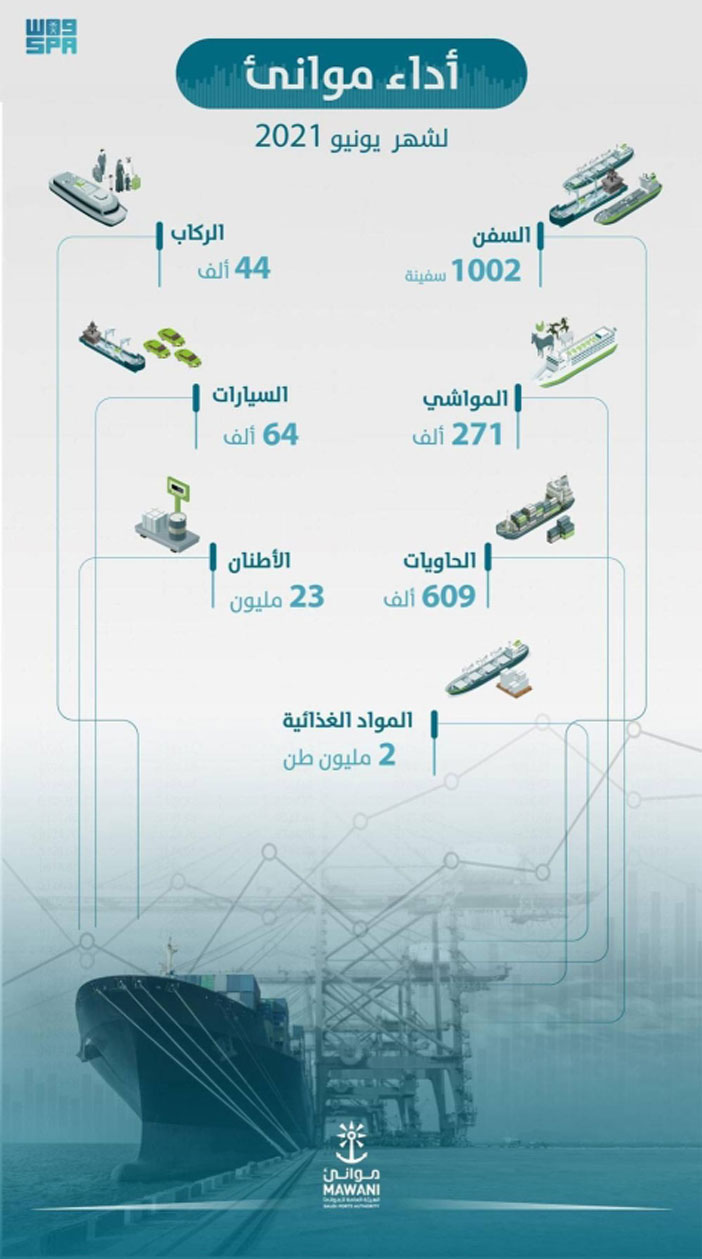 موانئ السعودية تسجل نمواً في أحجام المناولة خلال يونيو 