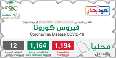 «الصحة»: تسجل 1194 حالة بكورونا وتعافي 1164 حالة 