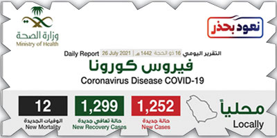 «الصحة»: تسجيل (1252) إصابة بكورونا وتعافي (1299) حالة 