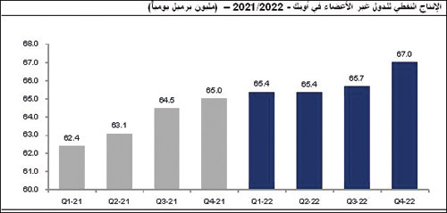 آمال الطلب المتزايد تحافظ على استمرار صعود أسعار النفط فوق 70 دولارًا 