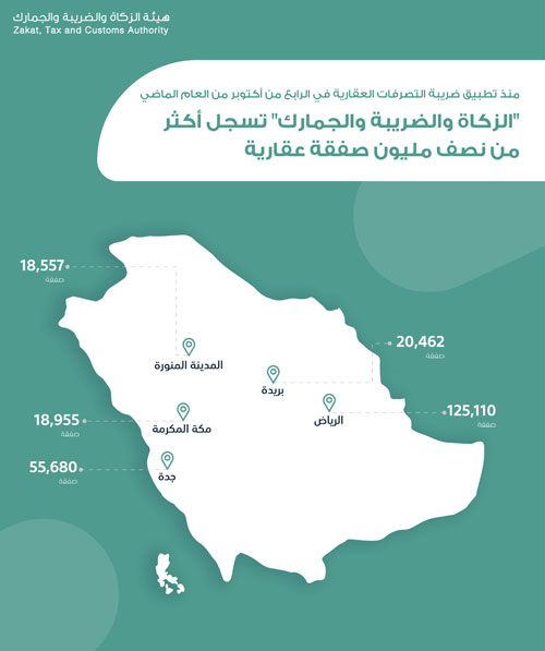 «الزكاة»: تسجيل نصف مليون صفقة عقارية 