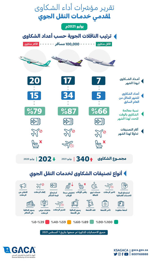 «الطيران المدني» تُصدر تصنيف مقدمي خدمات النقل الجوي والمطارات لشهر يوليو 