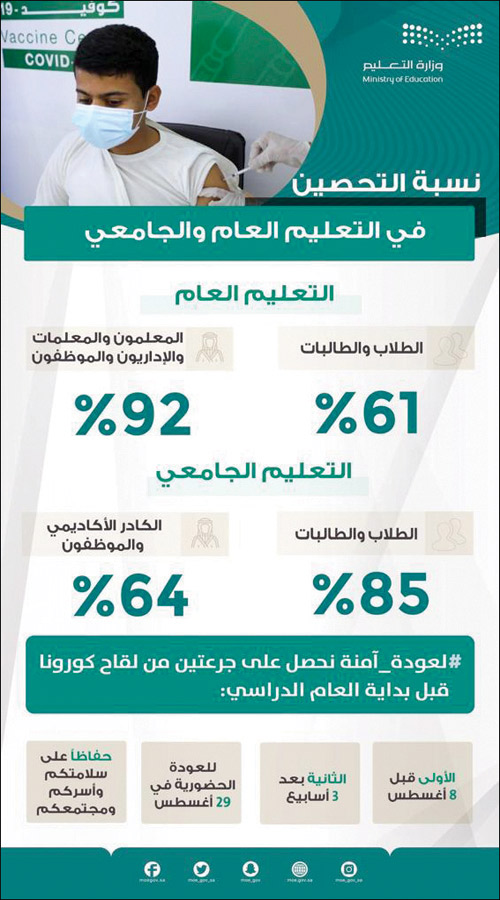 فيما بلغت 92 % للمعلمين والمعلمات 