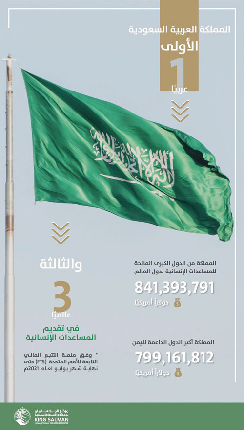 تصدرت أكبر الداعمين لليمن 