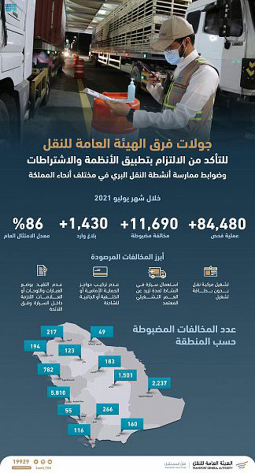 ضبط 11.690 مخالفة على أنشطة وخدمات النقل البري 