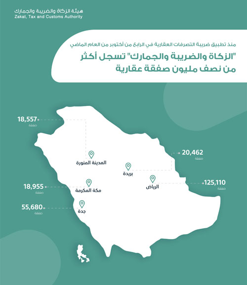 «الزكاة والضريبة والجمارك» تسجِّل أكثر من نصف مليون صفقة عقارية 