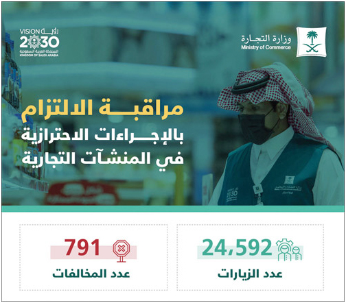 تنفيذ 24 ألف زيارة تضبط 791 مخالفة على المنشآت 