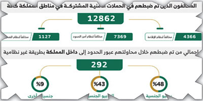 «الداخلية»: ضبط 12862 مخالفاً لأنظمة الإقامة والعمل وأمن الحدود 