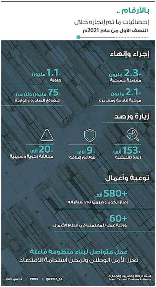 فيما نفذت أكثر من 150 ألف زيارة تفتيشية 