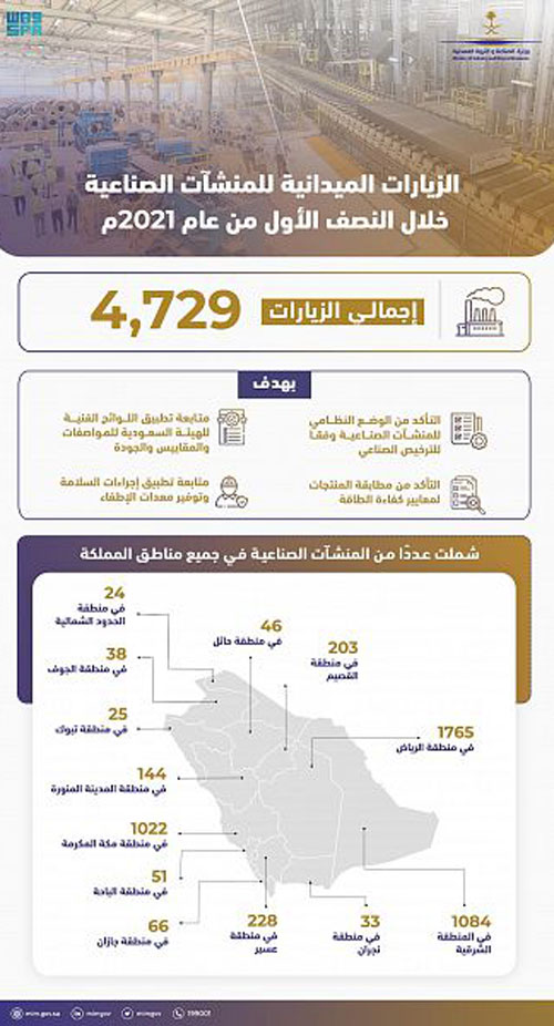 «الصناعة»: تنفيذ 4729 زيارة ميدانية على المنشآت 