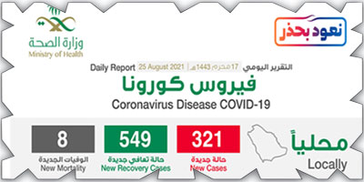 «الصحة»: تسجيل 321 حالة بكورونا وتعافي 549 