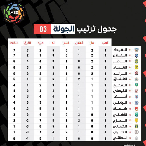 جدول ترتيب الجولة 03 لأندية دوري كأس الأمير محمد بن سلمان للمحترفين 