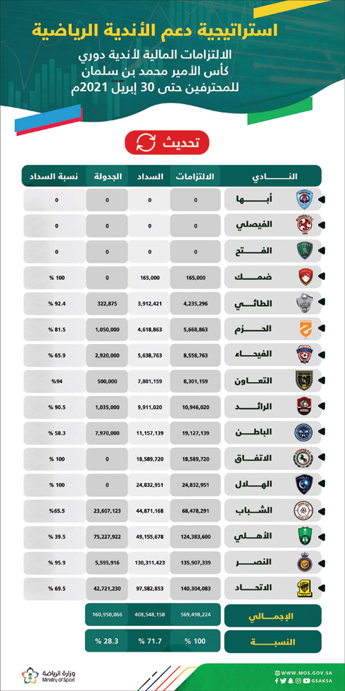الخاصة بأندية دوري كأس الأمير محمد بن سلمان للمحترفين 
