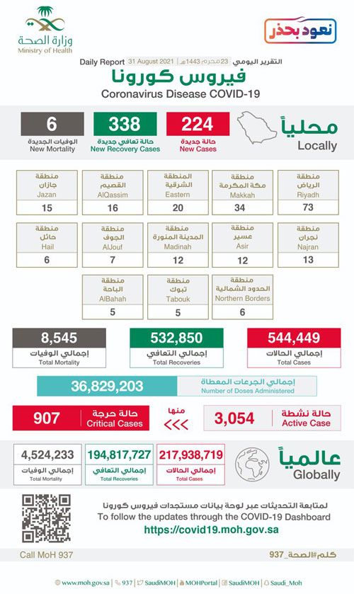 «الصحة» تحث على التقيد بالإجراءات الاحترازية وأخذ الجرعتين 
