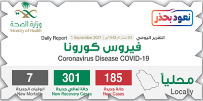 «الصحة»: تعافي 301 حالة وتسجيل 185 إصابة 
