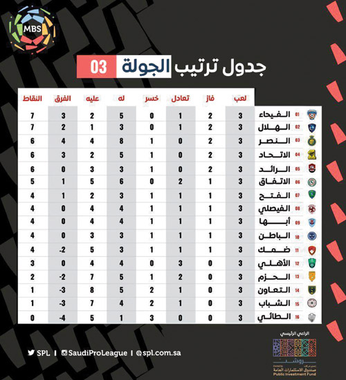 جدول ترتيب الجولة 3 من دوري كأس الأمير محمد بن سلمان للمحترفين 