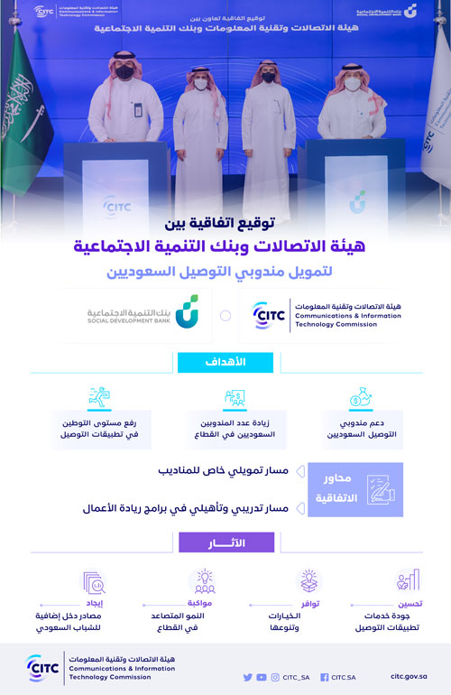 اتفاقية تعاون بين «هيئة الاتصالات» و«بنك التنمية الاجتماعية» لتمويل مندوبي التوصيل السعوديين 